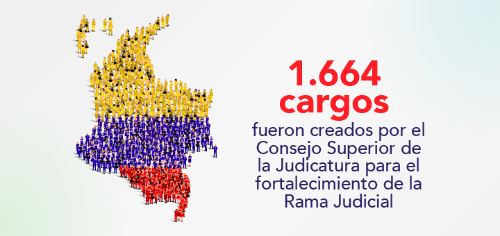 1.664 cargos transitorios fueron creados por el Consejo Superior de la Judicatura para el fortalecimiento de la Rama Judicial